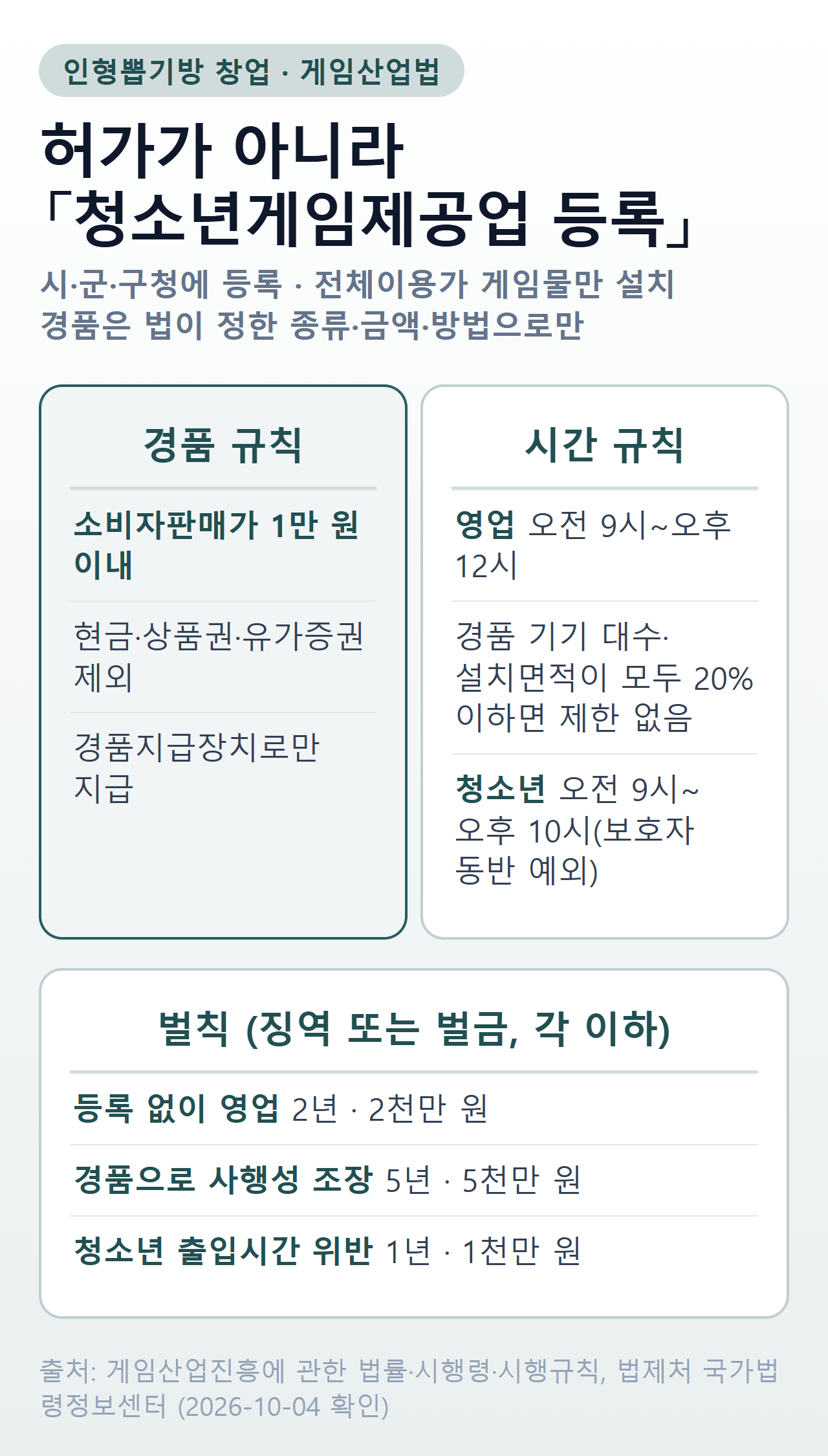 인형뽑기방 창업 규칙 요약 — 청소년게임제공업 등록, 경품 소비자판매가 1만 원 이내·현금·상품권·유가증권 제외·경품지급장치로만, 영업 오전 9시~오후 12시(경품 기기 대수·설치면적 모두 20% 이하면 제한 없음), 청소년 오전 9시~오후 10시, 벌칙 미등록 2년·2천만 원, 사행성 조장 5년·5천만 원, 청소년 출입시간 위반 1년·1천만 원