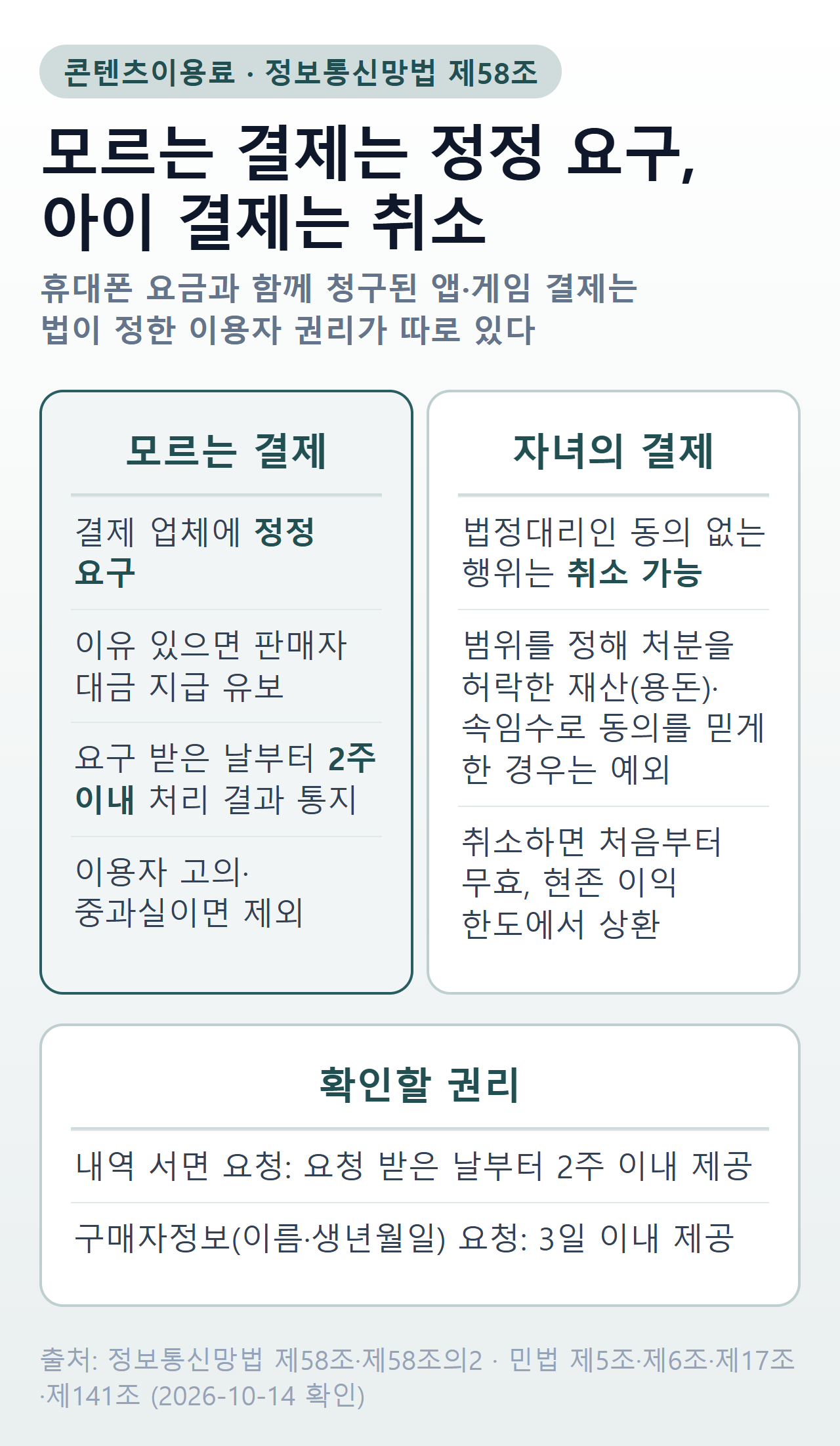 콘텐츠이용료 대처 요약 — 모르는 결제는 결제 업체에 정정 요구, 이유 있으면 판매자 대금 지급 유보, 요구 받은 날부터 2주 이내 처리 결과 통지, 이용자 고의·중과실이면 제외. 자녀의 결제는 법정대리인 동의 없는 행위면 취소 가능, 범위를 정해 처분을 허락한 재산과 속임수로 동의를 믿게 한 경우는 예외, 취소하면 처음부터 무효이고 현존 이익 한도에서 상환. 내역 서면 요청은 2주 이내, 구매자정보 요청은 3일 이내 제공