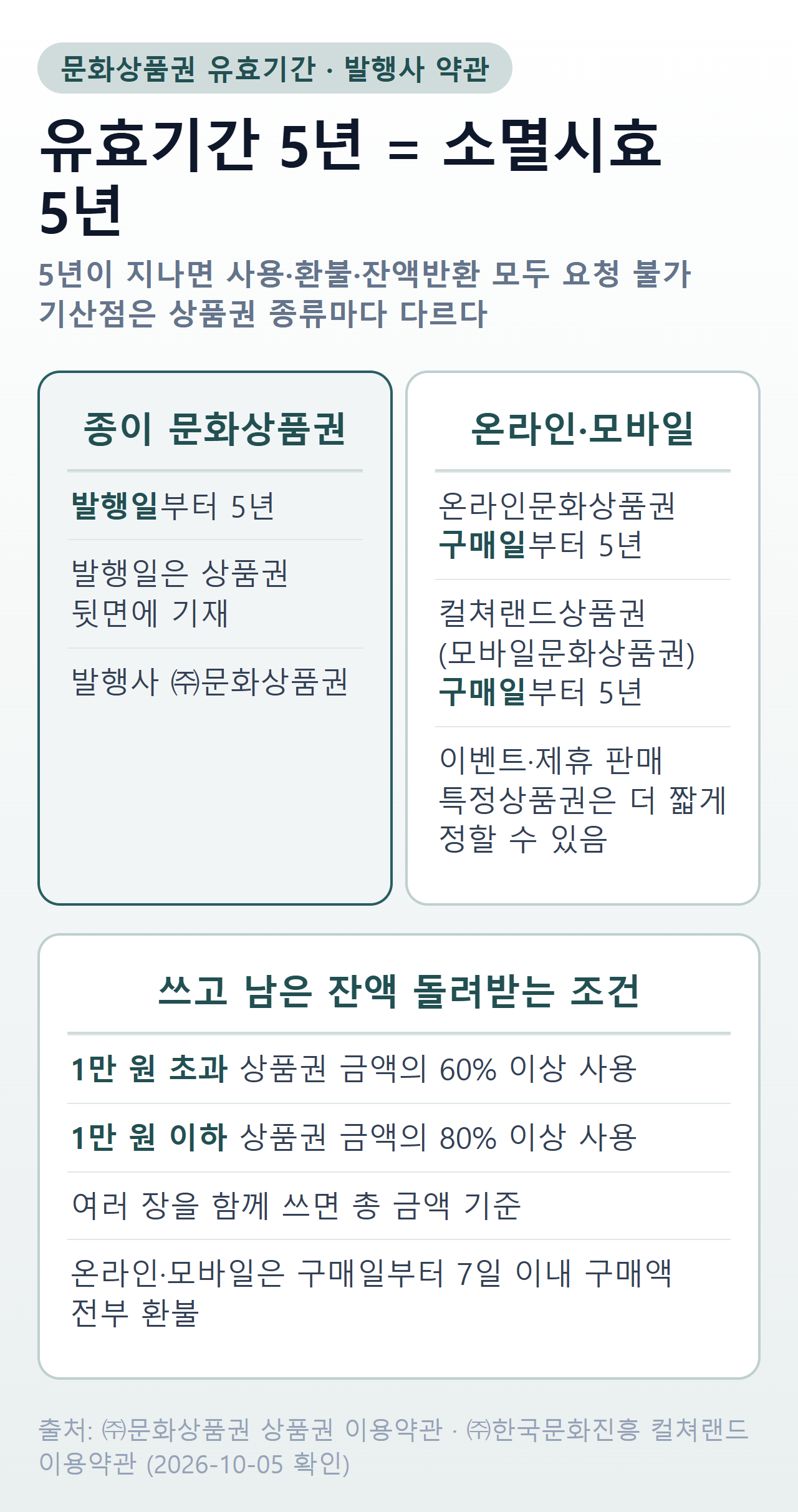 문화상품권 유효기간 요약 — 종이 문화상품권은 발행일부터 5년(발행일은 뒷면 기재), 온라인문화상품권과 컬쳐랜드상품권(모바일문화상품권)은 구매일부터 5년, 이벤트·제휴 판매 특정상품권은 더 짧게 정할 수 있음. 잔액은 1만 원 초과 상품권 60% 이상, 1만 원 이하 80% 이상 사용 시 반환, 여러 장은 총 금액 기준, 온라인·모바일은 구매일부터 7일 이내 구매액 전부 환불