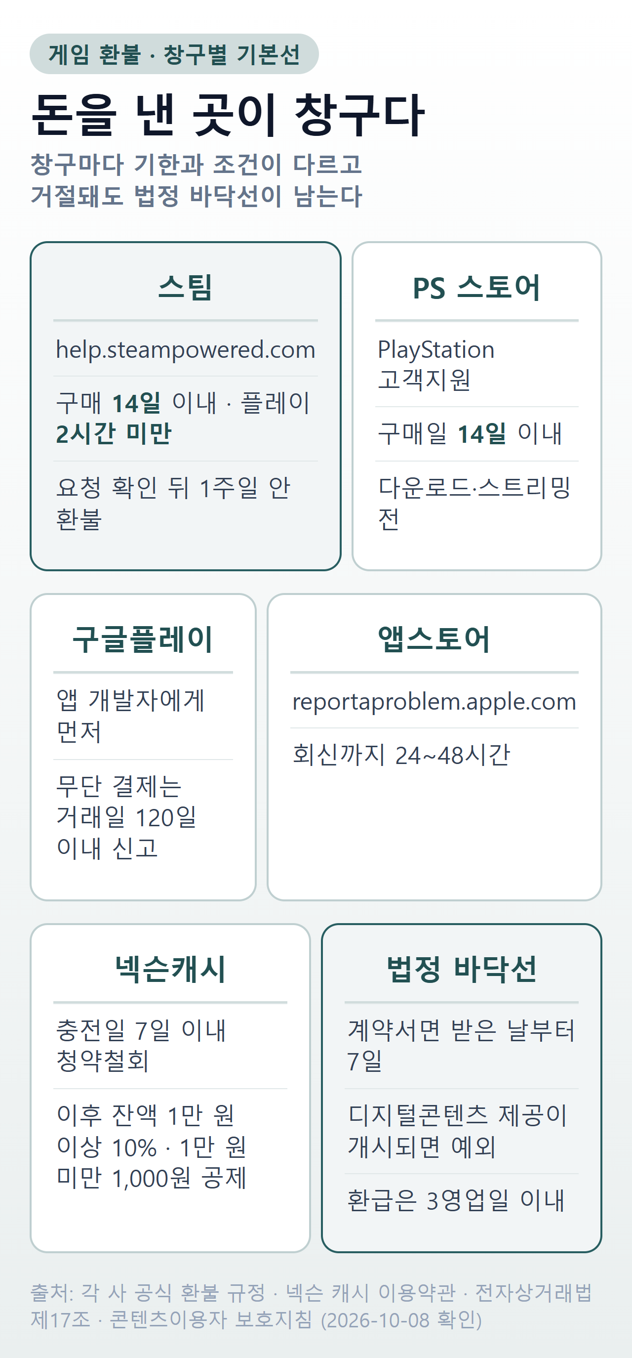 게임 환불 창구 요약 — 스팀은 help.steampowered.com, 구매 14일 이내·플레이 2시간 미만, 요청 확인 뒤 1주일 안 환불. PS 스토어는 PlayStation 고객지원, 구매일 14일 이내·다운로드·스트리밍 전. 구글플레이 앱은 개발자에게 먼저, 무단 결제는 거래일 120일 이내 신고. 앱스토어는 reportaproblem.apple.com, 회신까지 24~48시간. 넥슨캐시는 충전일 7일 이내 청약철회, 이후 잔액 1만 원 이상 10%·1만 원 미만 1,000원 공제. 법정 바닥선은 계약서면을 받은 날부터 7일, 디지털콘텐츠 제공이 개시되면 예외, 환급은 3영업일 이내