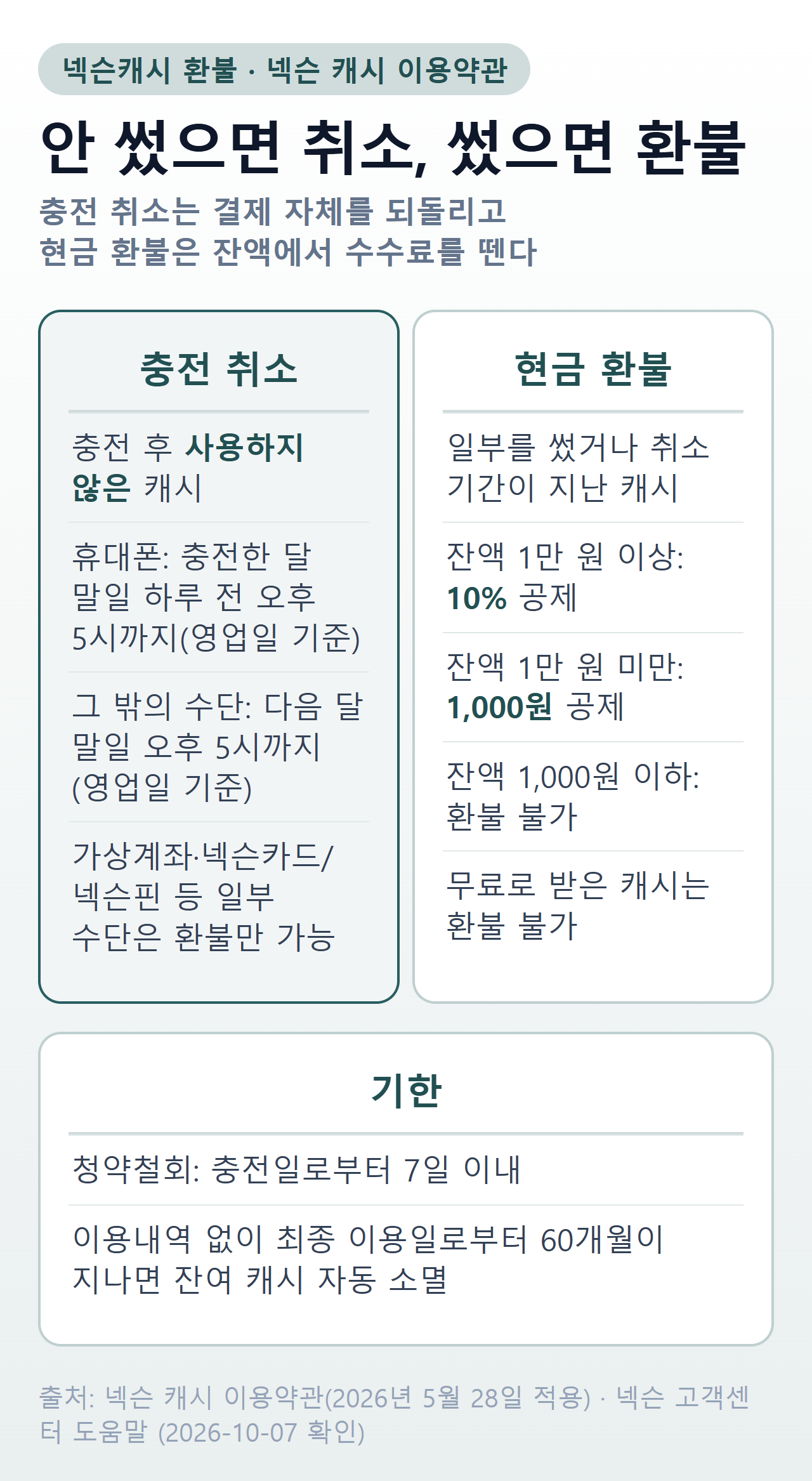 넥슨캐시 환불 요약 — 충전 취소는 충전 후 사용하지 않은 캐시 대상, 휴대폰은 충전한 달 말일 하루 전 오후 5시까지, 그 밖의 수단은 다음 달 말일 오후 5시까지(영업일 기준), 가상계좌·넥슨카드/넥슨핀 등 일부 수단은 환불만 가능. 현금 환불은 일부를 썼거나 취소 기간이 지난 캐시 대상, 잔액 1만 원 이상 10% 공제, 1만 원 미만 1,000원 공제, 1,000원 이하 환불 불가, 무료로 받은 캐시는 환불 불가. 청약철회는 충전일로부터 7일 이내, 이용내역 없이 최종 이용일로부터 60개월이 지나면 잔여 캐시 자동 소멸