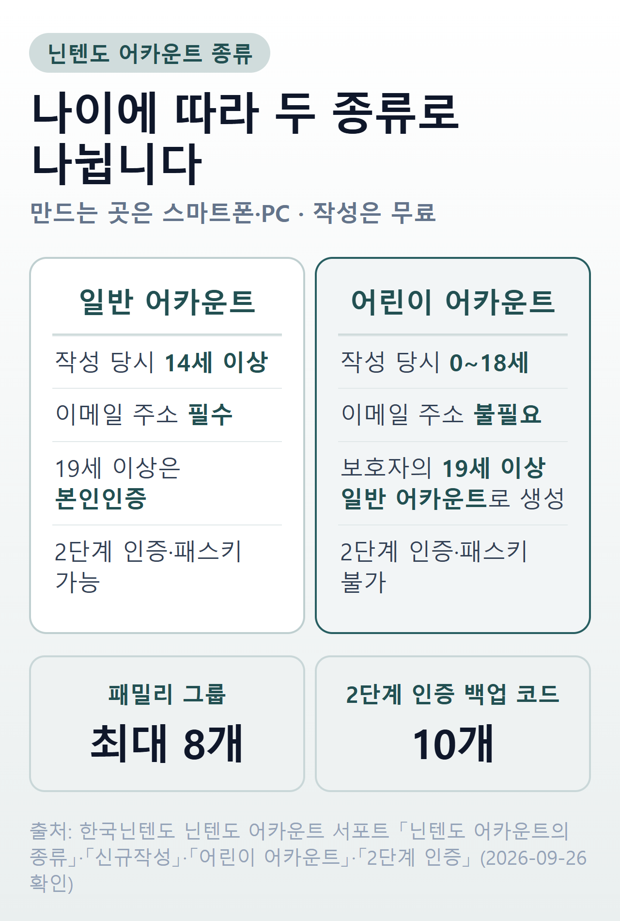닌텐도 어카운트 두 종류 — 일반 어카운트는 작성 당시 14세 이상·이메일 필수·19세 이상은 본인인증, 어린이 어카운트는 0~18세·이메일 불필요·보호자의 19세 이상 일반 어카운트 필요, 패밀리 그룹 최대 8개, 2단계 인증 백업 코드 10개