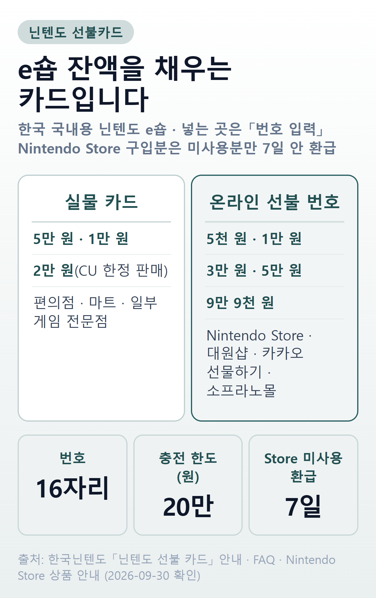 닌텐도 선불카드 한눈에 — 실물 카드 5만·1만·2만 원(CU 한정), 온라인 선불 번호 5천 원부터 9만 9천 원까지 5종, 16자리 번호, 잔액 충전 한도 20만 원, Nintendo Store 구입분은 미사용분만 구입일부터 7일 안 환급