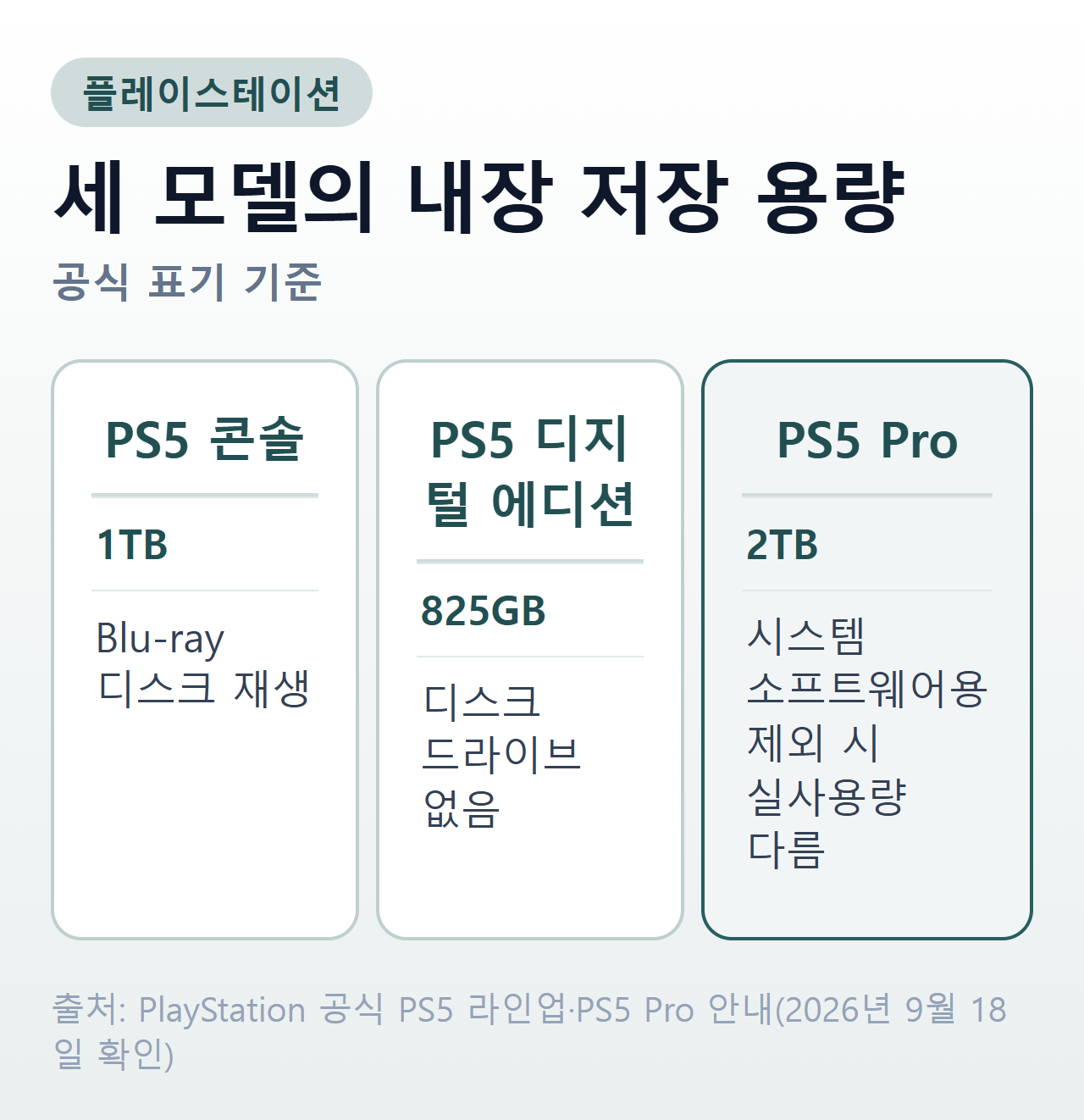 PS5 세 모델 내장 저장 용량 비교 — PS5 콘솔 1TB, PS5 디지털 에디션 825GB, PS5 Pro 2TB
