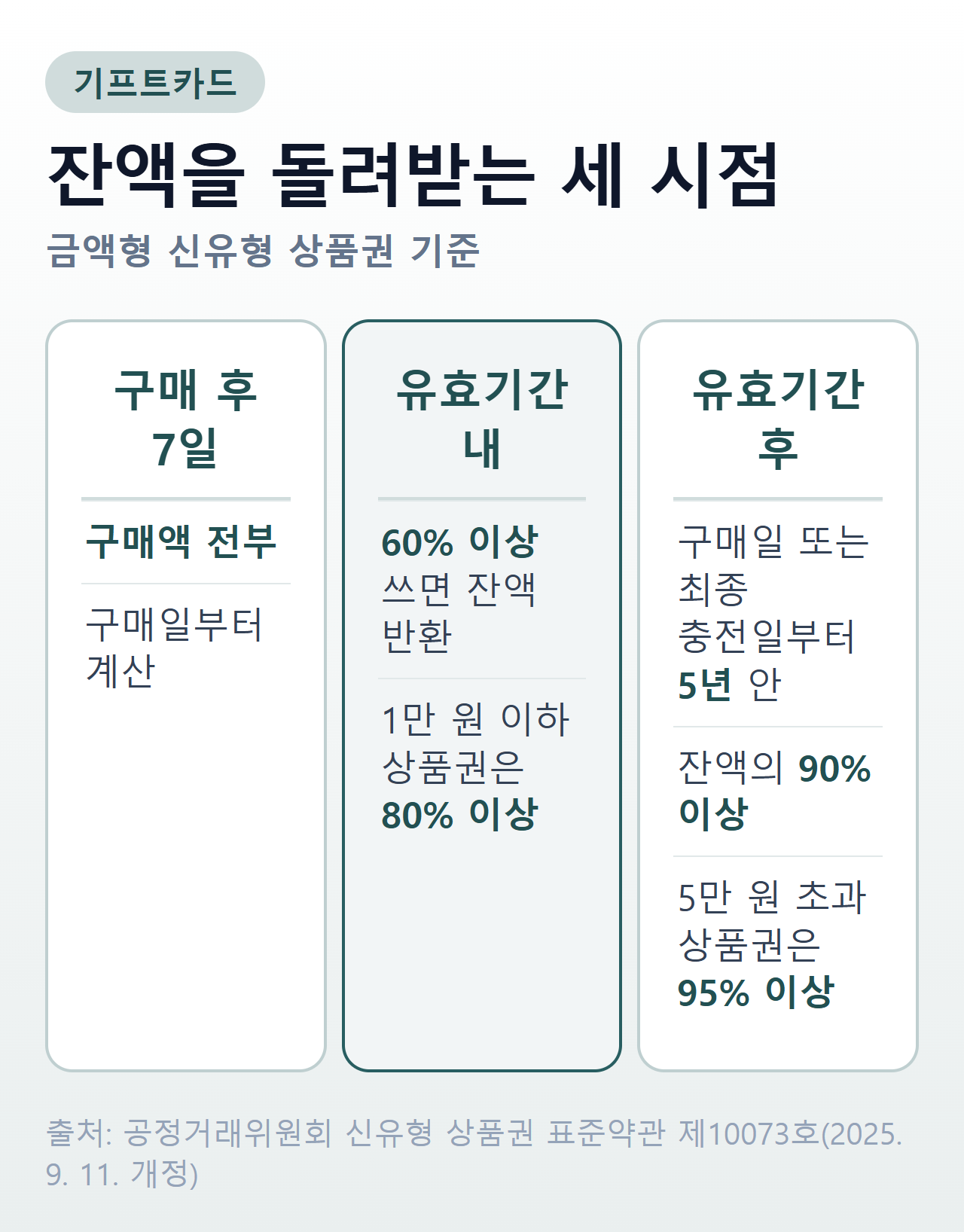 금액형 신유형 상품권 잔액 반환 기준(공정거래위원회 표준약관) — 구매 후 7일 구매액 전부, 유효기간 내 60% 이상 사용 후 잔액, 유효기간 후 5년 안 90% 이상