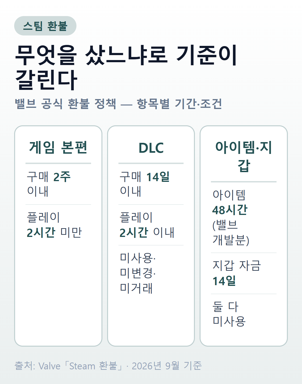 스팀 환불 항목별 기준 — 게임 2주·2시간, DLC 14일·미사용, 게임 내 아이템 48시간, 지갑 자금 14일·미사용