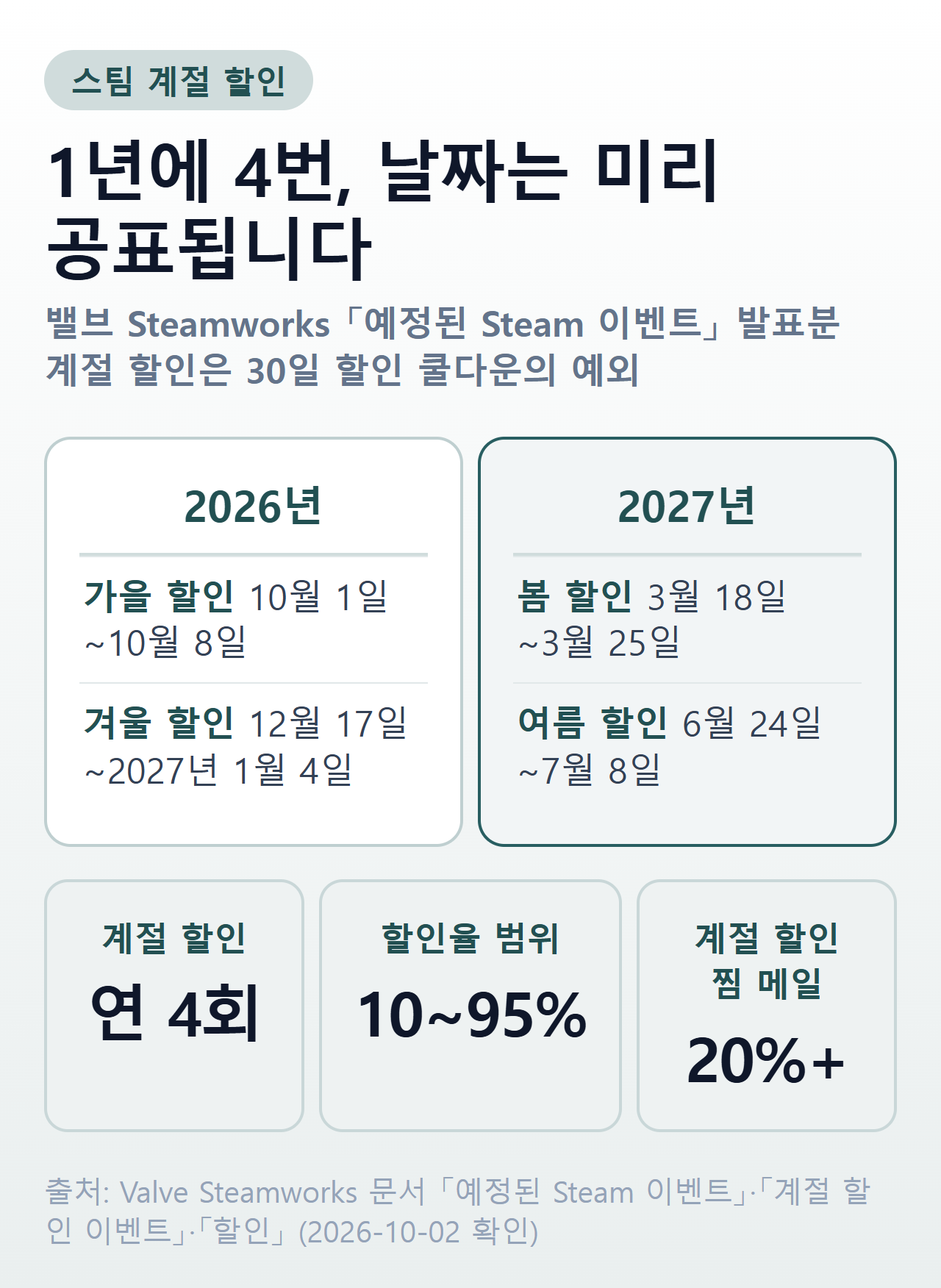 스팀 계절 할인 일정 — 2026년 가을 10월 1~8일, 겨울 12월 17일~2027년 1월 4일, 2027년 봄 3월 18~25일, 여름 6월 24일~7월 8일. 할인율 범위 10~95%, 계절 할인에서 할인율 20% 이상이면 찜 목록 이메일 알림
