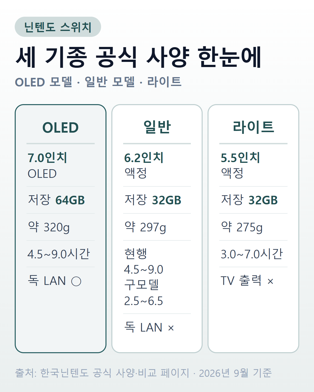 닌텐도 스위치 OLED·일반·라이트 세 기종의 화면 크기, 저장 메모리, 무게, 배터리 지속 시간 비교
