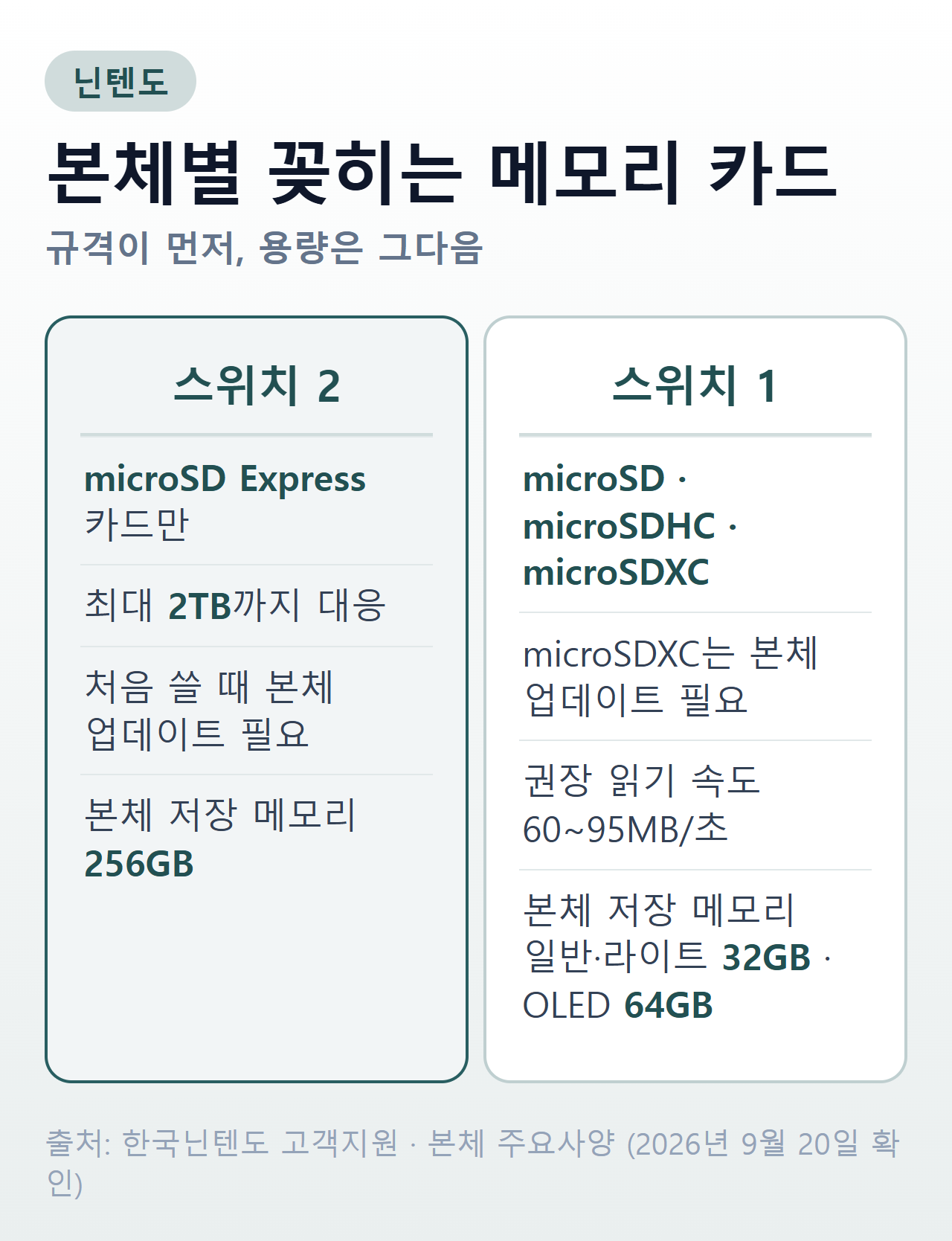 닌텐도 스위치 본체별 꽂히는 메모리 카드 규격과 본체 저장 메모리 — 스위치 2는 microSD Express만 256GB, 스위치 일반 32GB, OLED 64GB, 라이트 32GB