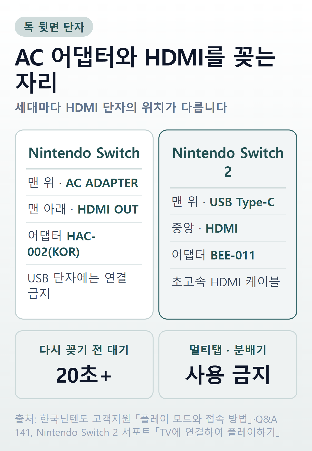 닌텐도 스위치 독 뒷면 단자 — 스위치 1은 맨 위 AC ADAPTER와 맨 아래 HDMI OUT, 어댑터 HAC-002(KOR), 스위치 2는 맨 위 USB Type-C와 중앙 HDMI, 어댑터 BEE-011과 초고속 HDMI 케이블