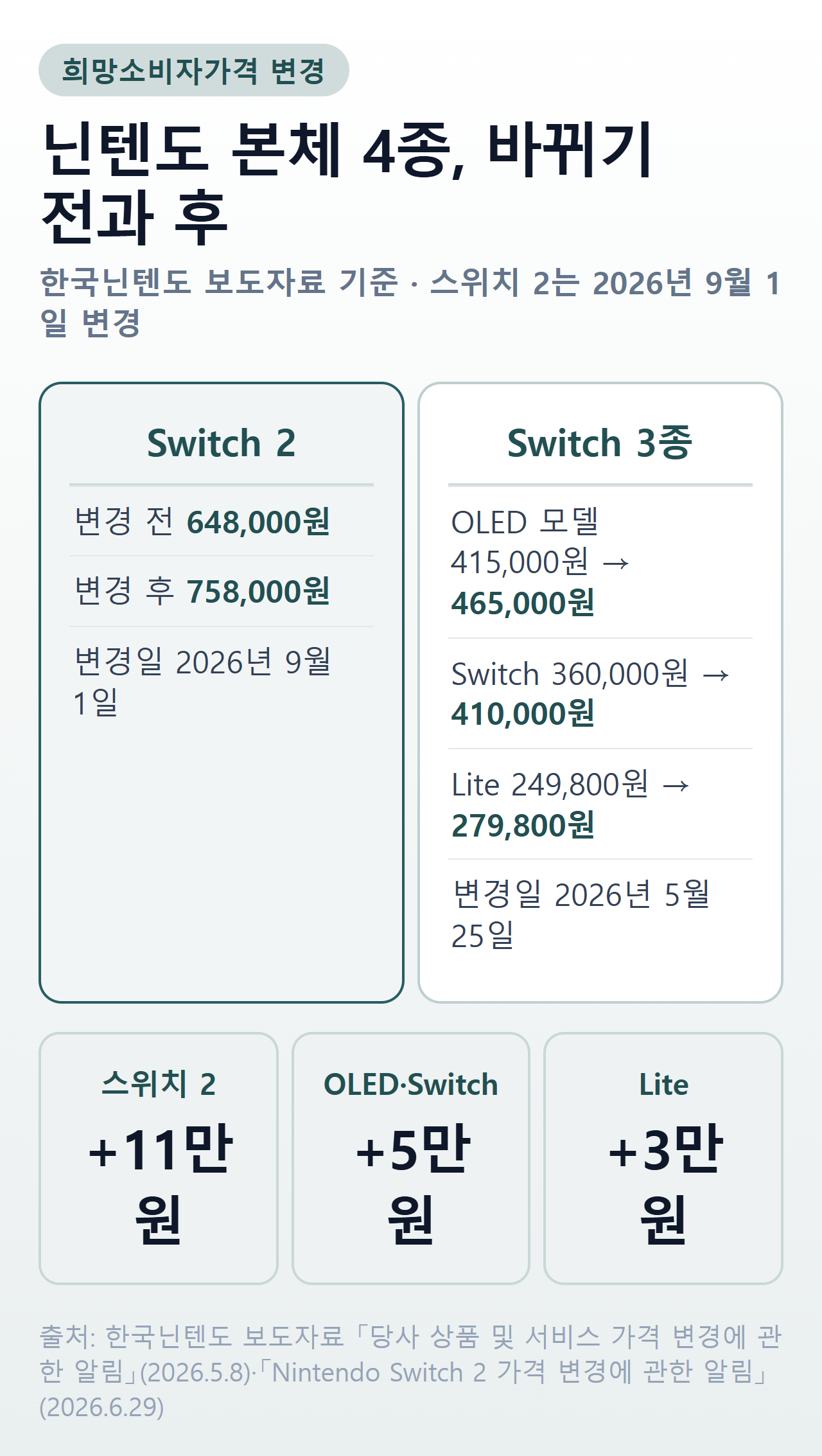 닌텐도 본체 4종 희망소비자가격 변경 전후 — 스위치 2 648,000원에서 758,000원(2026년 9월 1일), OLED 모델 415,000원에서 465,000원, 스위치 360,000원에서 410,000원, 스위치 Lite 249,800원에서 279,800원(2026년 5월 25일)